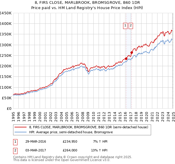 8, FIRS CLOSE, MARLBROOK, BROMSGROVE, B60 1DR: Price paid vs HM Land Registry's House Price Index