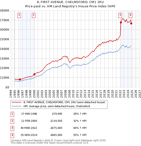 8, FIRST AVENUE, CHELMSFORD, CM1 1RU: Price paid vs HM Land Registry's House Price Index