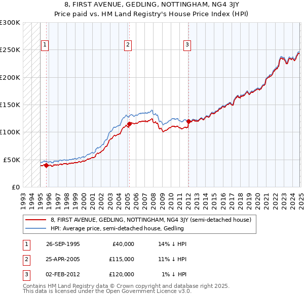 8, FIRST AVENUE, GEDLING, NOTTINGHAM, NG4 3JY: Price paid vs HM Land Registry's House Price Index