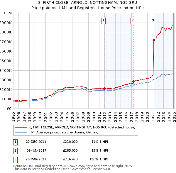 8, FIRTH CLOSE, ARNOLD, NOTTINGHAM, NG5 8RU: Price paid vs HM Land Registry's House Price Index