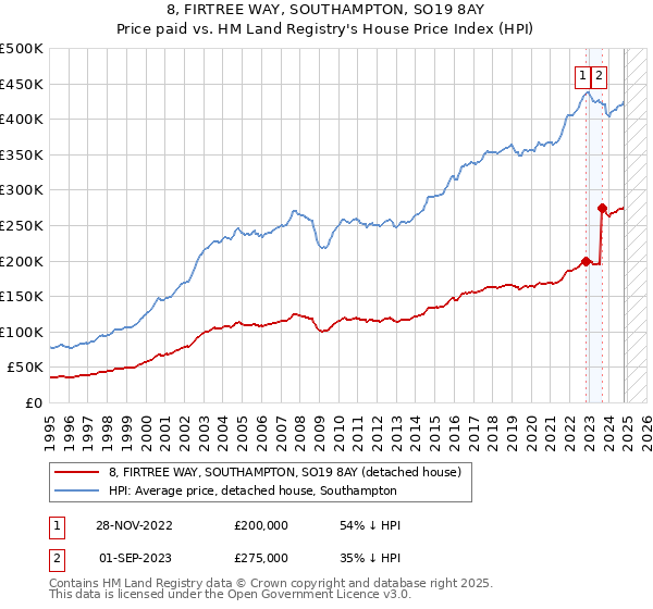 8, FIRTREE WAY, SOUTHAMPTON, SO19 8AY: Price paid vs HM Land Registry's House Price Index