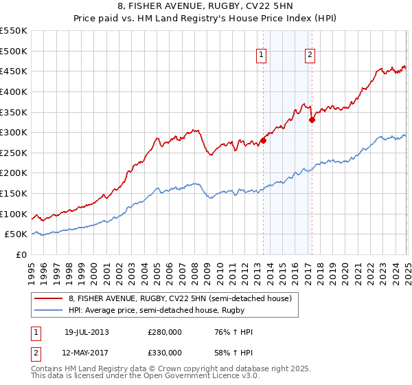 8, FISHER AVENUE, RUGBY, CV22 5HN: Price paid vs HM Land Registry's House Price Index