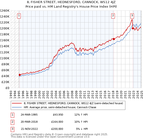 8, FISHER STREET, HEDNESFORD, CANNOCK, WS12 4JZ: Price paid vs HM Land Registry's House Price Index