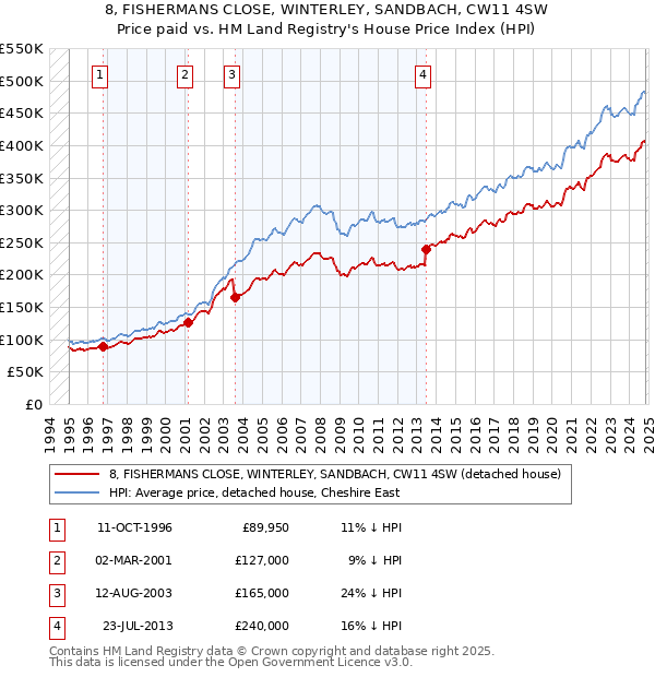 8, FISHERMANS CLOSE, WINTERLEY, SANDBACH, CW11 4SW: Price paid vs HM Land Registry's House Price Index