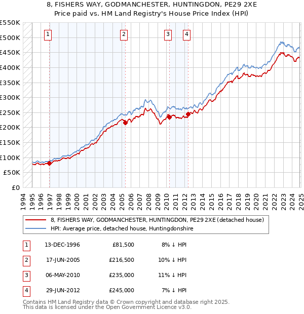 8, FISHERS WAY, GODMANCHESTER, HUNTINGDON, PE29 2XE: Price paid vs HM Land Registry's House Price Index