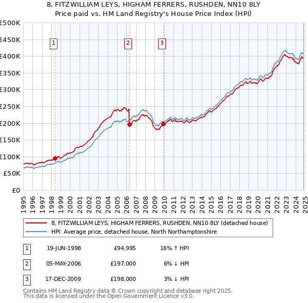 8, FITZWILLIAM LEYS, HIGHAM FERRERS, RUSHDEN, NN10 8LY: Price paid vs HM Land Registry's House Price Index