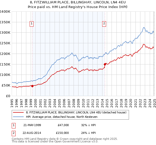 8, FITZWILLIAM PLACE, BILLINGHAY, LINCOLN, LN4 4EU: Price paid vs HM Land Registry's House Price Index