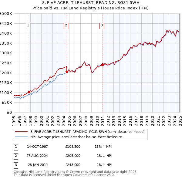 8, FIVE ACRE, TILEHURST, READING, RG31 5WH: Price paid vs HM Land Registry's House Price Index