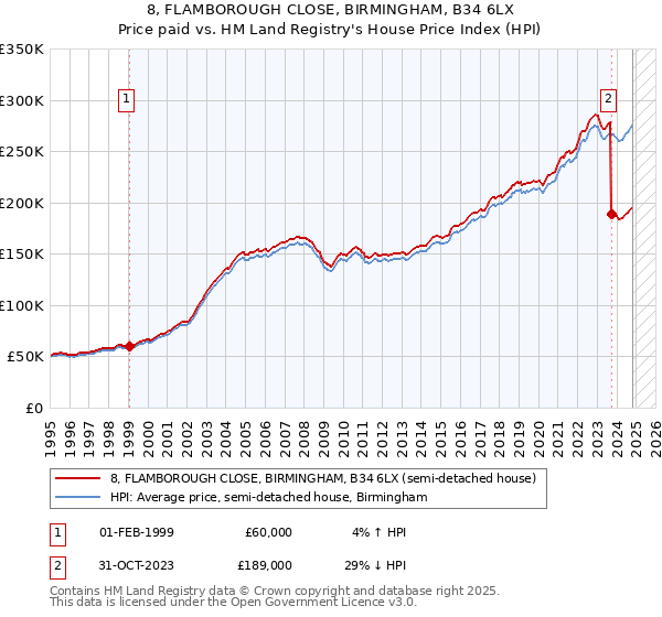 8, FLAMBOROUGH CLOSE, BIRMINGHAM, B34 6LX: Price paid vs HM Land Registry's House Price Index