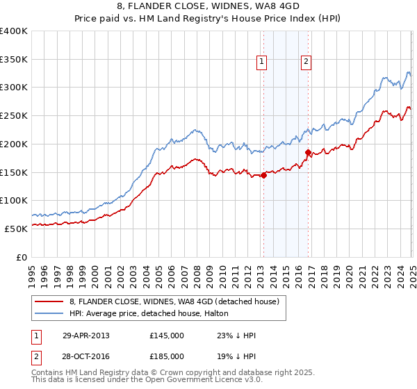 8, FLANDER CLOSE, WIDNES, WA8 4GD: Price paid vs HM Land Registry's House Price Index