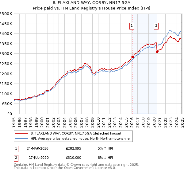 8, FLAXLAND WAY, CORBY, NN17 5GA: Price paid vs HM Land Registry's House Price Index