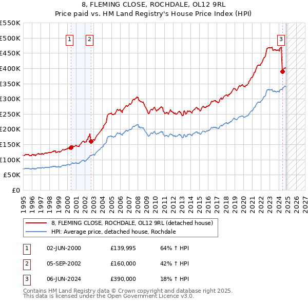 8, FLEMING CLOSE, ROCHDALE, OL12 9RL: Price paid vs HM Land Registry's House Price Index