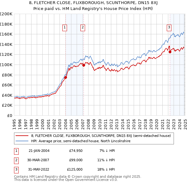 8, FLETCHER CLOSE, FLIXBOROUGH, SCUNTHORPE, DN15 8XJ: Price paid vs HM Land Registry's House Price Index