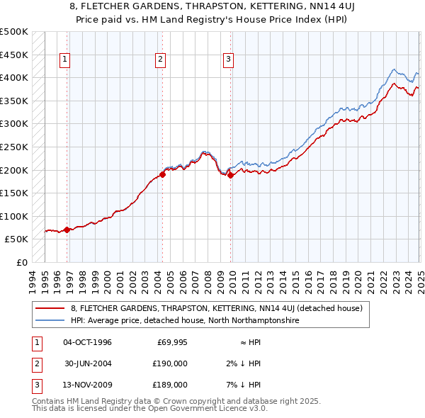 8, FLETCHER GARDENS, THRAPSTON, KETTERING, NN14 4UJ: Price paid vs HM Land Registry's House Price Index