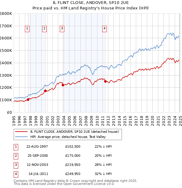 8, FLINT CLOSE, ANDOVER, SP10 2UE: Price paid vs HM Land Registry's House Price Index