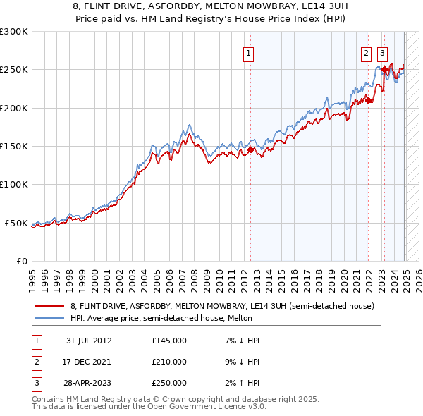 8, FLINT DRIVE, ASFORDBY, MELTON MOWBRAY, LE14 3UH: Price paid vs HM Land Registry's House Price Index