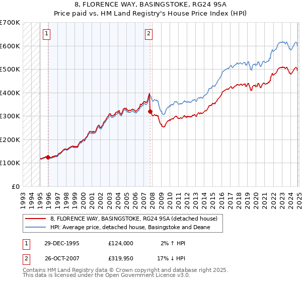 8, FLORENCE WAY, BASINGSTOKE, RG24 9SA: Price paid vs HM Land Registry's House Price Index