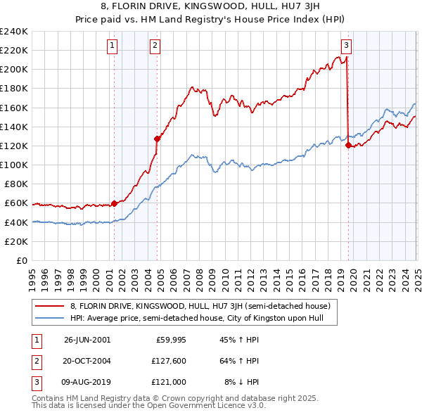 8, FLORIN DRIVE, KINGSWOOD, HULL, HU7 3JH: Price paid vs HM Land Registry's House Price Index