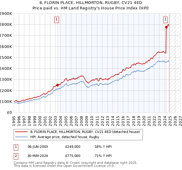 8, FLORIN PLACE, HILLMORTON, RUGBY, CV21 4ED: Price paid vs HM Land Registry's House Price Index