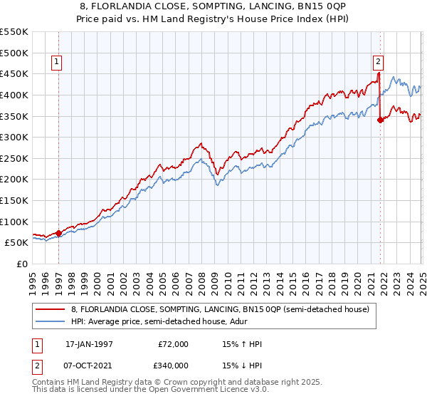 8, FLORLANDIA CLOSE, SOMPTING, LANCING, BN15 0QP: Price paid vs HM Land Registry's House Price Index