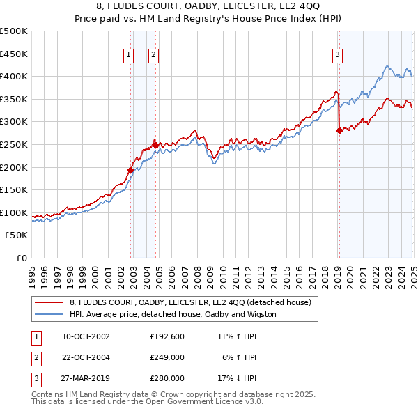 8, FLUDES COURT, OADBY, LEICESTER, LE2 4QQ: Price paid vs HM Land Registry's House Price Index