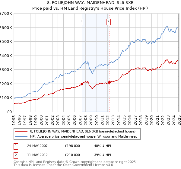 8, FOLIEJOHN WAY, MAIDENHEAD, SL6 3XB: Price paid vs HM Land Registry's House Price Index