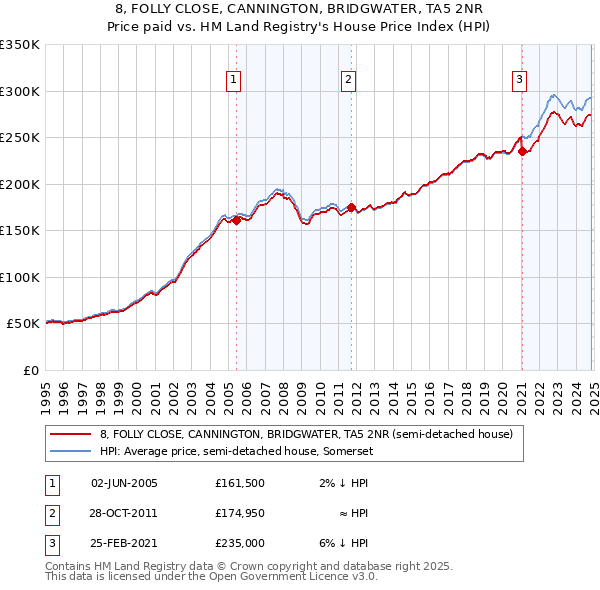 8, FOLLY CLOSE, CANNINGTON, BRIDGWATER, TA5 2NR: Price paid vs HM Land Registry's House Price Index