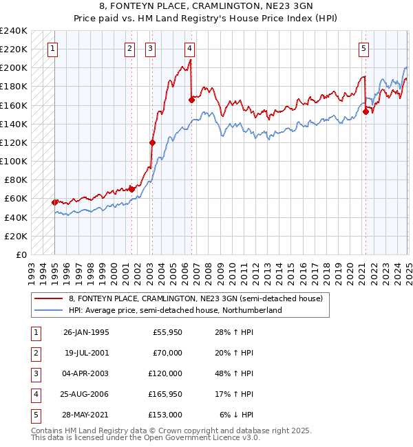 8, FONTEYN PLACE, CRAMLINGTON, NE23 3GN: Price paid vs HM Land Registry's House Price Index