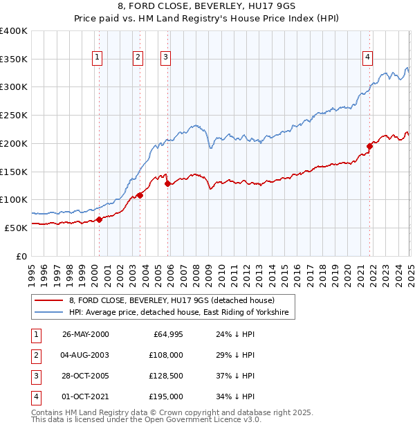 8, FORD CLOSE, BEVERLEY, HU17 9GS: Price paid vs HM Land Registry's House Price Index