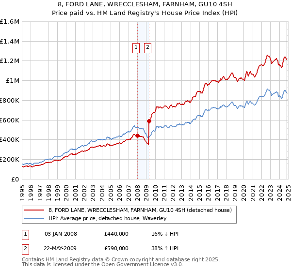 8, FORD LANE, WRECCLESHAM, FARNHAM, GU10 4SH: Price paid vs HM Land Registry's House Price Index