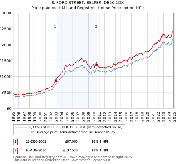 8, FORD STREET, BELPER, DE56 1DX: Price paid vs HM Land Registry's House Price Index