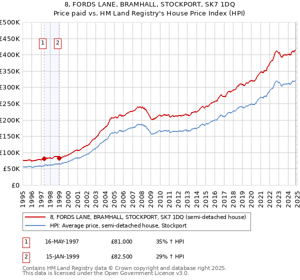 8, FORDS LANE, BRAMHALL, STOCKPORT, SK7 1DQ: Price paid vs HM Land Registry's House Price Index