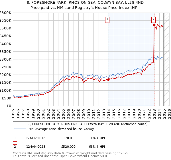 8, FORESHORE PARK, RHOS ON SEA, COLWYN BAY, LL28 4ND: Price paid vs HM Land Registry's House Price Index