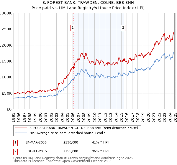 8, FOREST BANK, TRAWDEN, COLNE, BB8 8NH: Price paid vs HM Land Registry's House Price Index