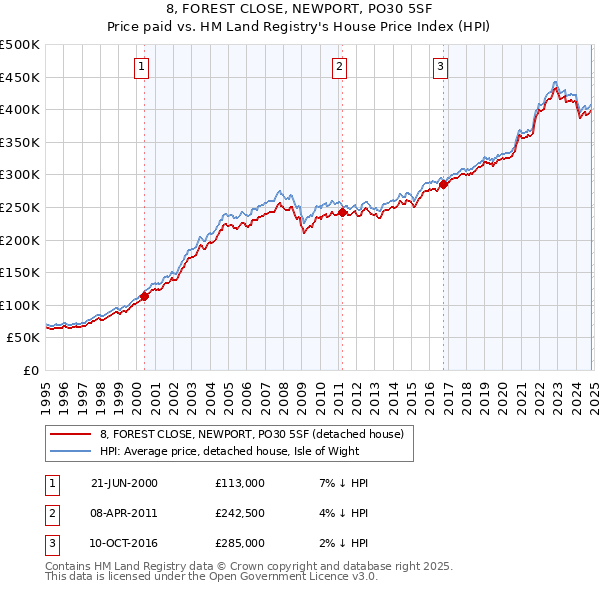 8, FOREST CLOSE, NEWPORT, PO30 5SF: Price paid vs HM Land Registry's House Price Index