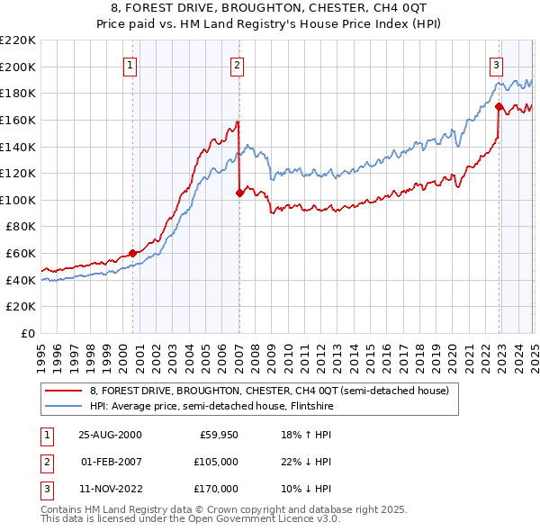 8, FOREST DRIVE, BROUGHTON, CHESTER, CH4 0QT: Price paid vs HM Land Registry's House Price Index