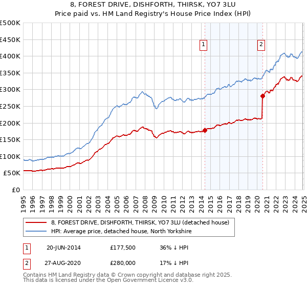 8, FOREST DRIVE, DISHFORTH, THIRSK, YO7 3LU: Price paid vs HM Land Registry's House Price Index