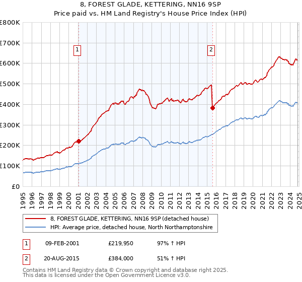 8, FOREST GLADE, KETTERING, NN16 9SP: Price paid vs HM Land Registry's House Price Index