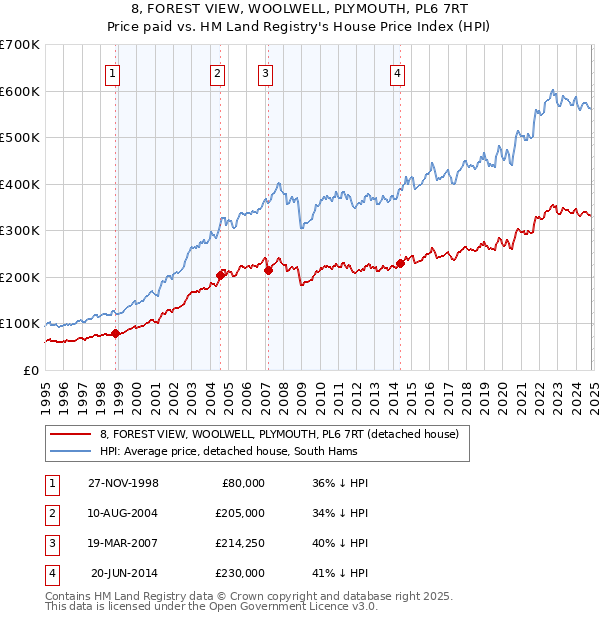 8, FOREST VIEW, WOOLWELL, PLYMOUTH, PL6 7RT: Price paid vs HM Land Registry's House Price Index