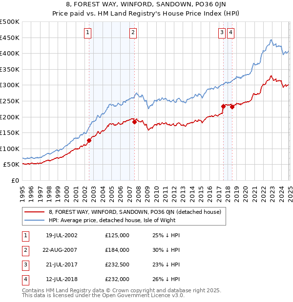 8, FOREST WAY, WINFORD, SANDOWN, PO36 0JN: Price paid vs HM Land Registry's House Price Index