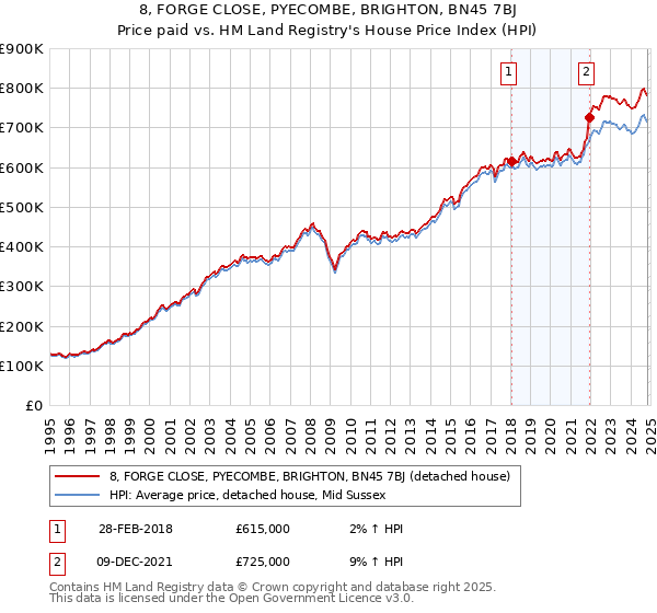 8, FORGE CLOSE, PYECOMBE, BRIGHTON, BN45 7BJ: Price paid vs HM Land Registry's House Price Index