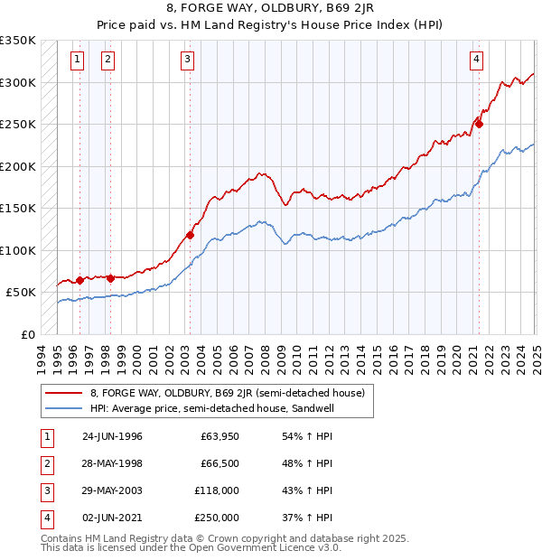 8, FORGE WAY, OLDBURY, B69 2JR: Price paid vs HM Land Registry's House Price Index