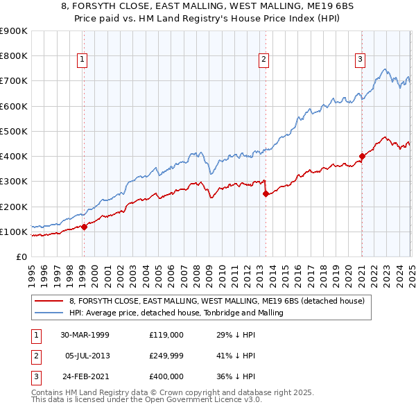 8, FORSYTH CLOSE, EAST MALLING, WEST MALLING, ME19 6BS: Price paid vs HM Land Registry's House Price Index