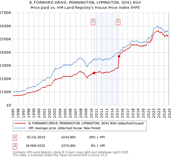 8, FORWARD DRIVE, PENNINGTON, LYMINGTON, SO41 8GA: Price paid vs HM Land Registry's House Price Index