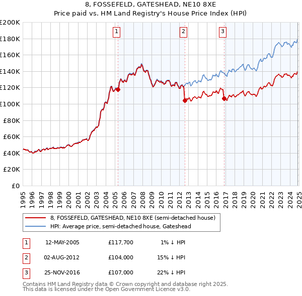 8, FOSSEFELD, GATESHEAD, NE10 8XE: Price paid vs HM Land Registry's House Price Index