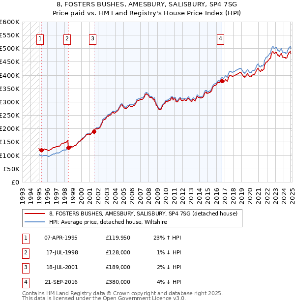 8, FOSTERS BUSHES, AMESBURY, SALISBURY, SP4 7SG: Price paid vs HM Land Registry's House Price Index