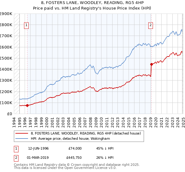 8, FOSTERS LANE, WOODLEY, READING, RG5 4HP: Price paid vs HM Land Registry's House Price Index