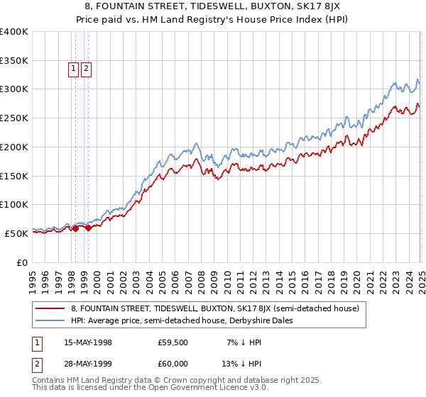 8, FOUNTAIN STREET, TIDESWELL, BUXTON, SK17 8JX: Price paid vs HM Land Registry's House Price Index