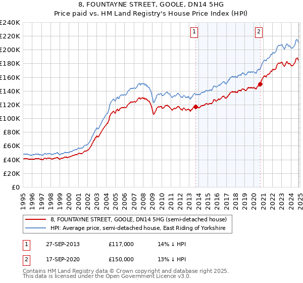 8, FOUNTAYNE STREET, GOOLE, DN14 5HG: Price paid vs HM Land Registry's House Price Index