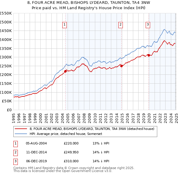 8, FOUR ACRE MEAD, BISHOPS LYDEARD, TAUNTON, TA4 3NW: Price paid vs HM Land Registry's House Price Index